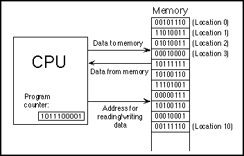 Basic diagram of the CPU and RAM