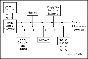Diagram of a bus with attached devices